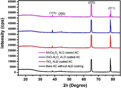 Commonalities of Atomic Layer Deposition of Oxide Coatings on Activated Carbons for 3.5 V Electric Double Layer Supercapacitors